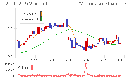 ディ・アイ・システムチャート