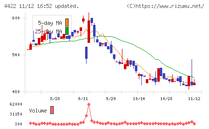 ＶＡＬＵＥＮＥＸチャート