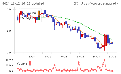 Ａｍａｚｉａチャート