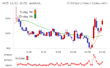 Ｋｕｄａｎチャート