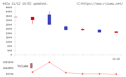 クラシコチャート