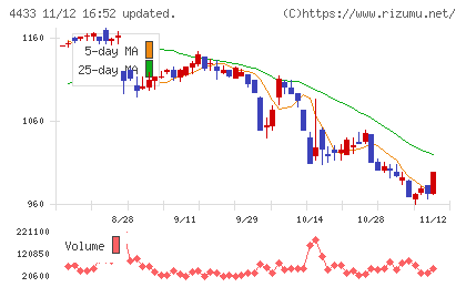 ヒト・コミュニケーションズ・ホールディングスチャート