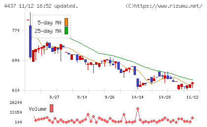 ｇｏｏｄｄａｙｓホールディングスチャート