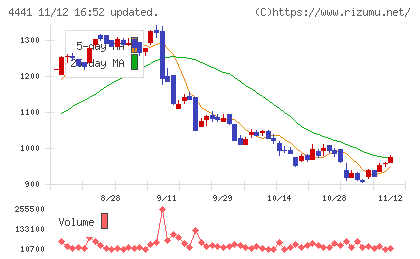 トビラシステムズチャート