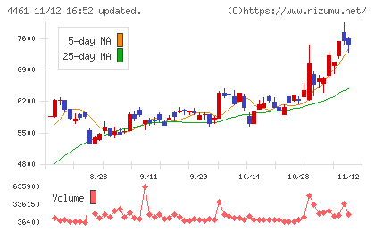第一工業製薬チャート