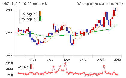 石原ケミカルチャート