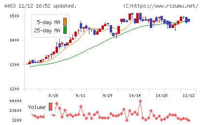 日華化学チャート