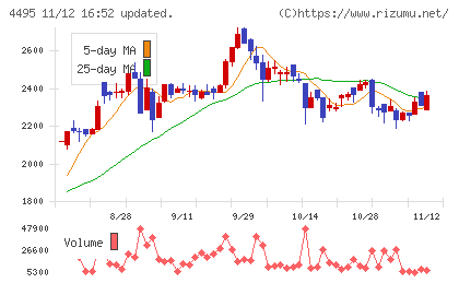 アイキューブドシステムズチャート