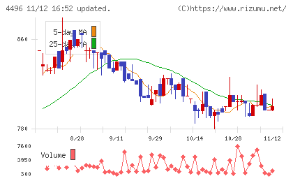 コマースＯｎｅホールディングスチャート