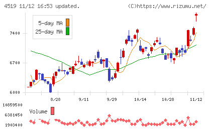 中外製薬チャート