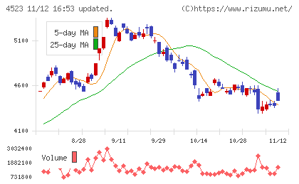 エーザイチャート