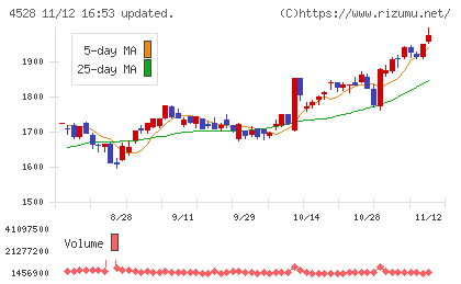 小野薬品工業チャート
