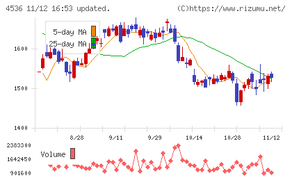 参天製薬チャート