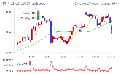 Ｈ．Ｕ．グループホールディングスチャート