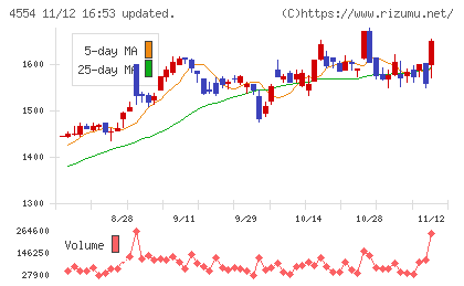富士製薬工業チャート