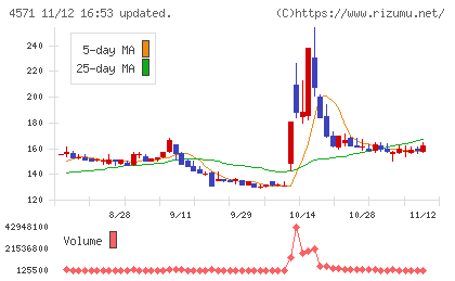 ＮＡＮＯ　ＭＲＮＡチャート