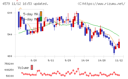 ラクオリア創薬チャート