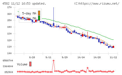 シンバイオ製薬チャート