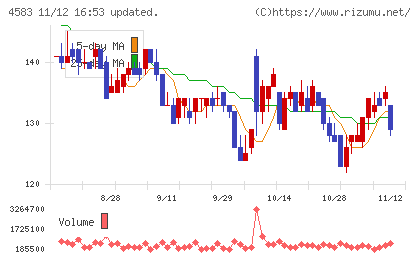 カイオム・バイオサイエンスチャート