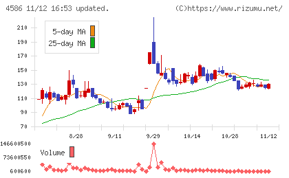 メドレックスチャート