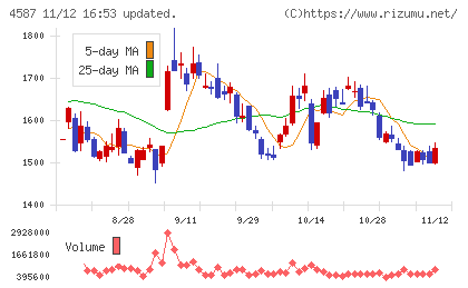 ペプチドリームチャート
