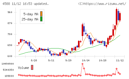 オンコリスバイオファーマチャート