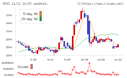サンバイオチャート