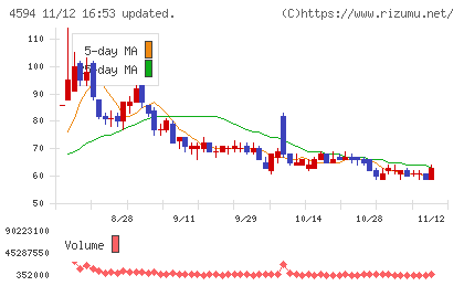 ブライトパス・バイオチャート