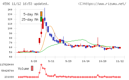 窪田製薬ホールディングスチャート