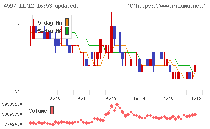 ソレイジア・ファーマチャート