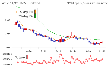 日本ペイントホールディングスチャート