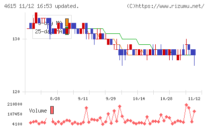 神東塗料チャート
