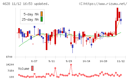 エスケー化研チャート