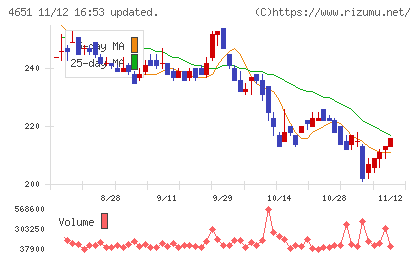 サニックスホールディングスチャート