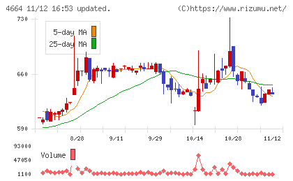 ＲＳＣチャート