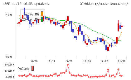 ダスキンチャート