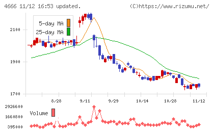 パーク２４チャート