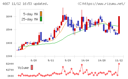 アイサンテクノロジーチャート