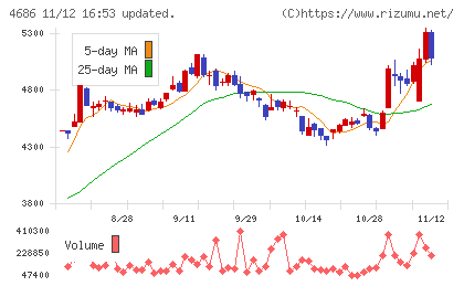 ジャストシステムチャート