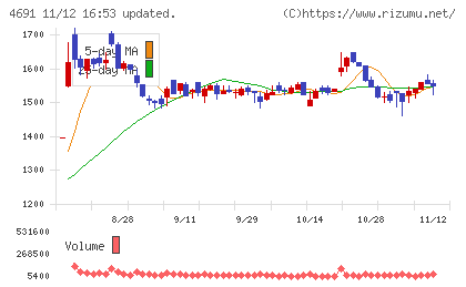 ワシントンホテルチャート