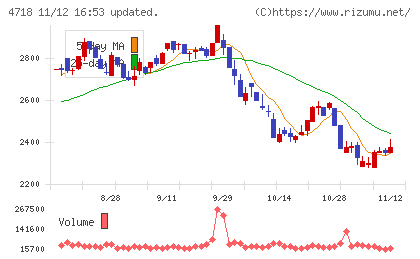 早稲田アカデミーチャート
