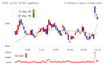 アルファシステムズチャート