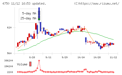 ダイサンチャート