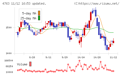 クリーク・アンド・リバー社チャート