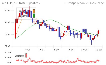 ドリーム・アーツチャート
