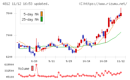 電通総研チャート
