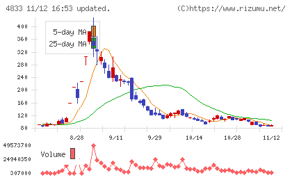 Ｄｅｆ　ｃｏｎｓｕｌｔｉｎｇチャート