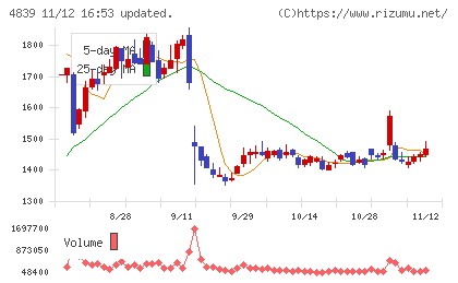 ＷＯＷＯＷチャート