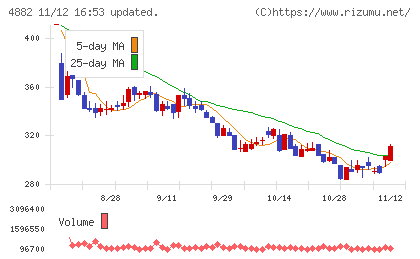 ペルセウスプロテオミクスチャート