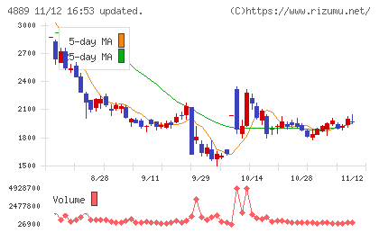 レナサイエンスチャート